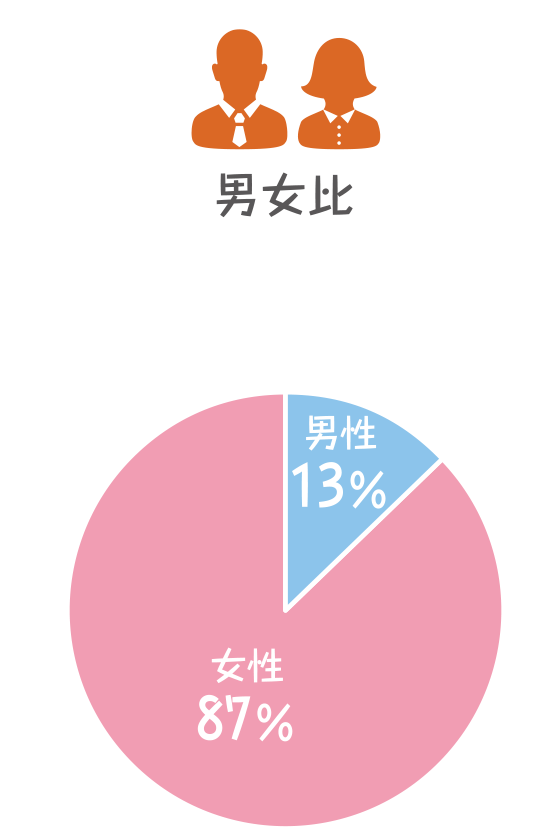 男女比