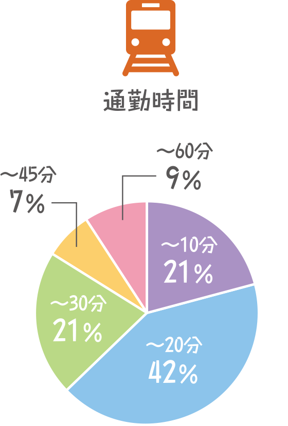 通勤時間